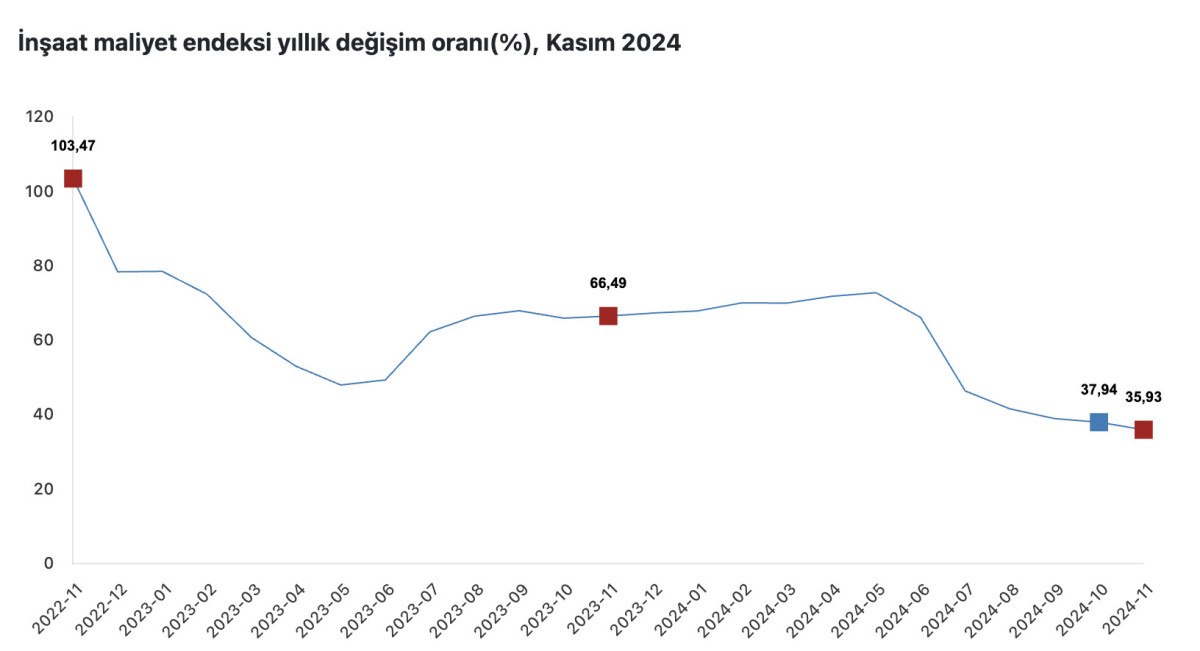 2024 kasim insaat maliyet endeksi aylik yuzde 004 artti 0 5R7ibDZJ