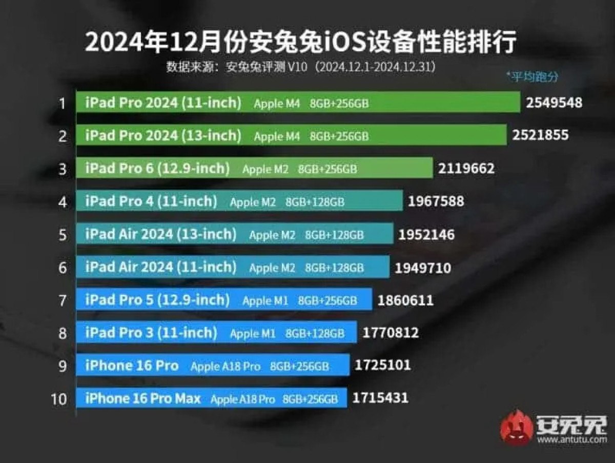 antutu ocak 2025in en hizli apple cihazlarini acikladi 0