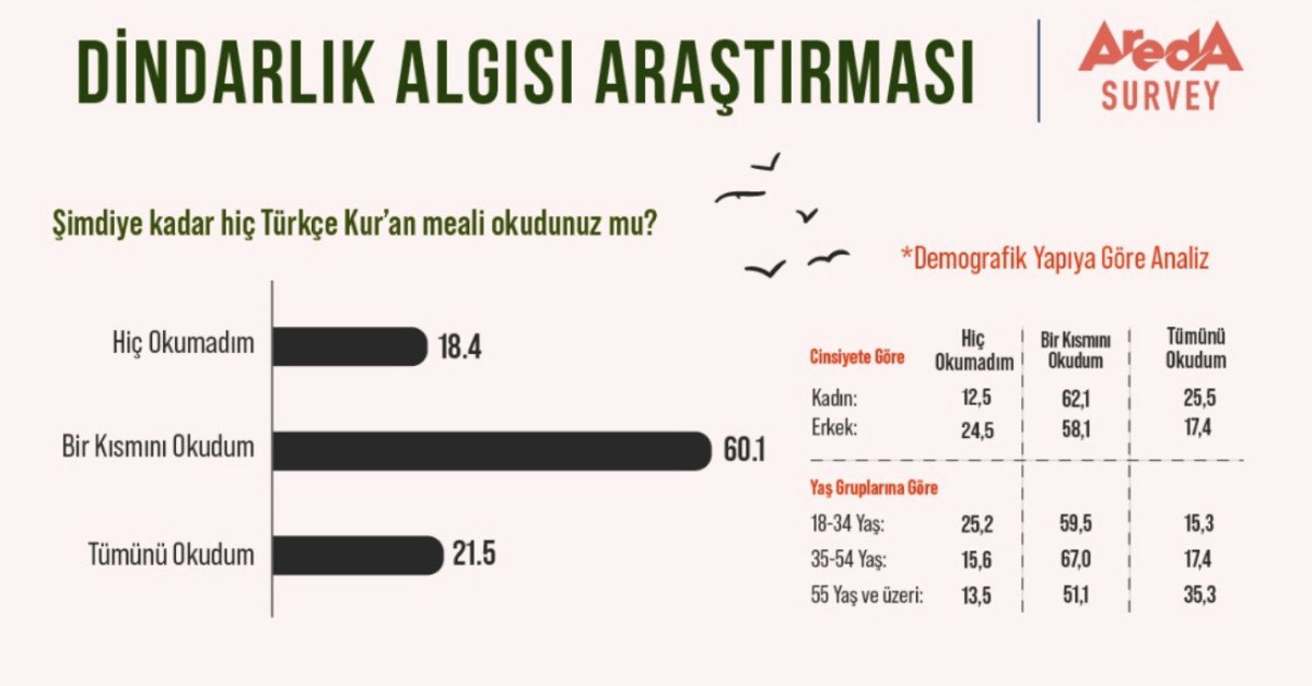 areda surveyden dindarlik anketi 0 YSgVGXLX