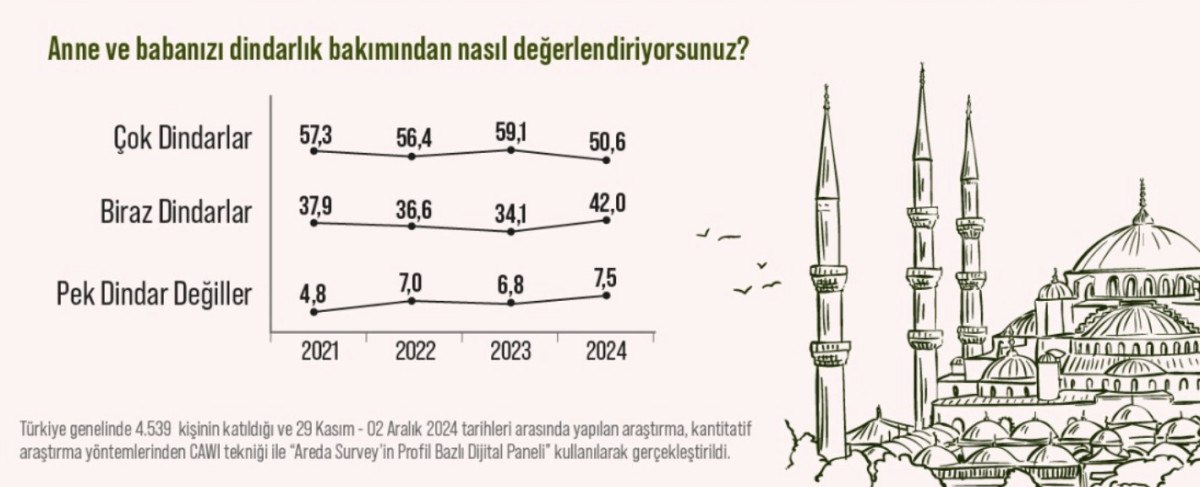 areda surveyden dindarlik anketi 2