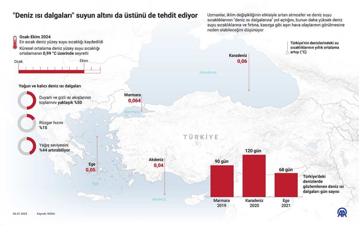 deniz isi dalgalari suyun alti icin de ustu icin de tehlikeli 1 5SXrf9h6