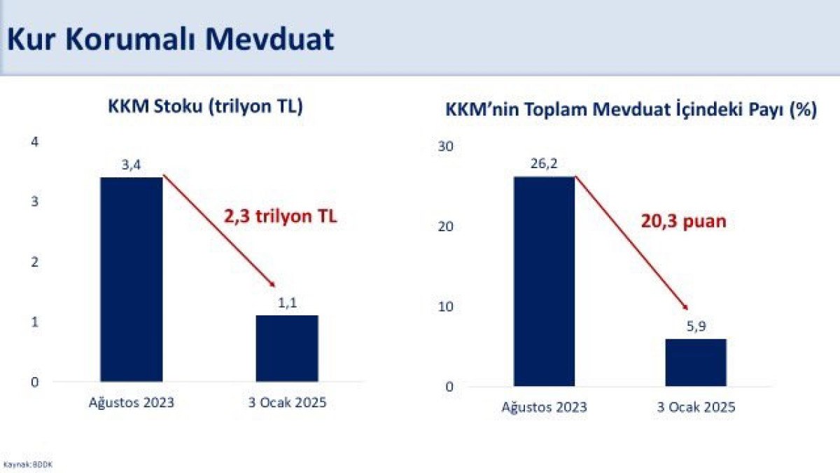 mehmet simsek kkm stoku 72 haftadir kesintisiz geriliyor 0 W9EwCXtI