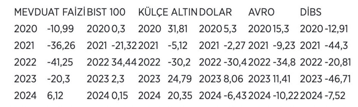 mevduat faizi 4 yil sonra reel getiri sagladi 4