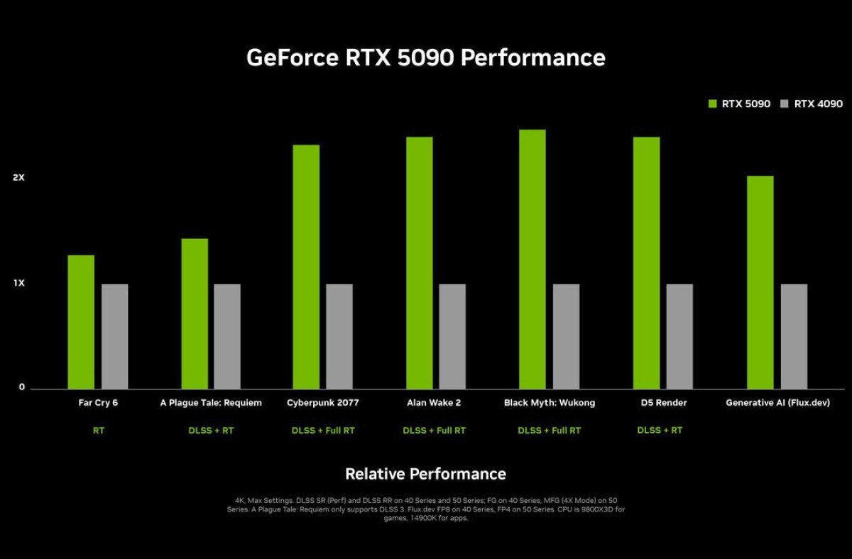 nvidia yeni nesil rtx 5090 ve rtx 5080 ekran kartlarini ces 2025te tanitti 0 GGPPwBTp