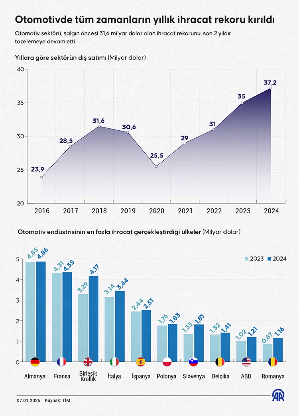 otomotivde 2024te tum zamanlarin ihracat rekoru kirildi 1 3QPCBzyk