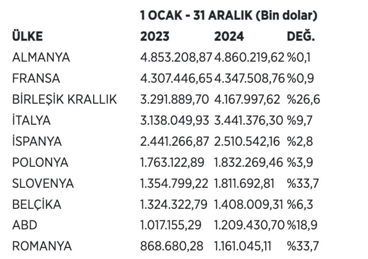 otomotivde 2024te tum zamanlarin ihracat rekoru kirildi 3 FQVbEALL