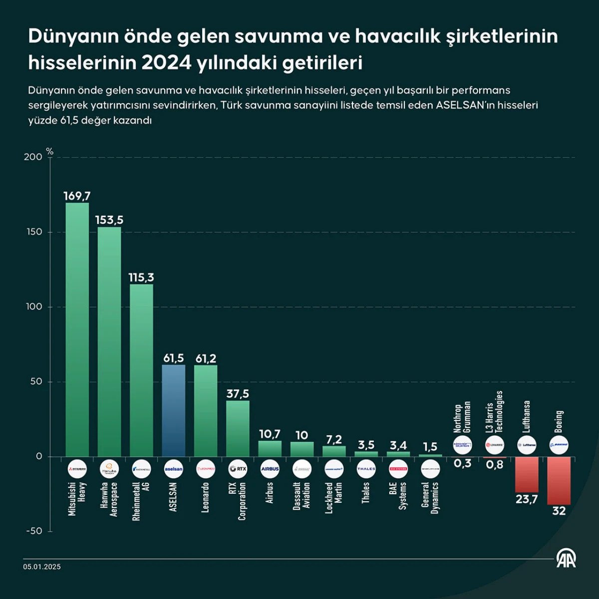 savunma sanayi sirketlerinin borsa performanslari 0 SIAaOLZb