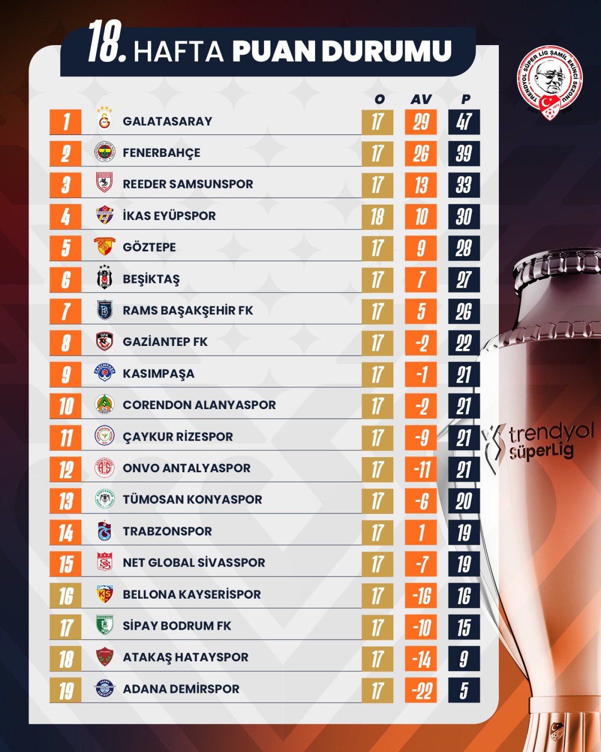 super ligde 18 haftanin ardindan olusan puan durumu ve 19 haftanin fiksturu 0 UkC1dWdC