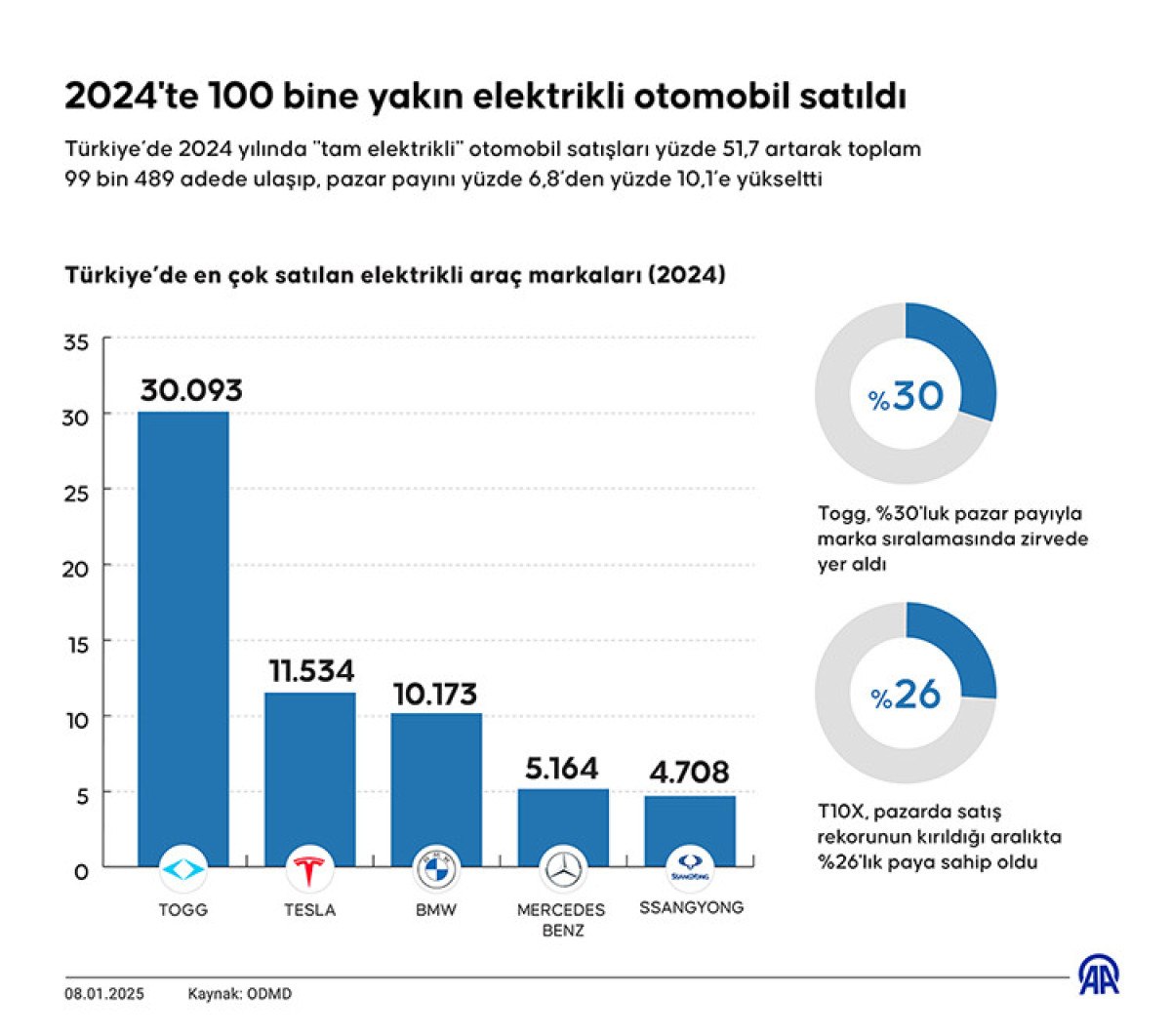 turkiyede gecen yil elektrikli otomobil satislari yuzde 517 artti iste en cok satan modeller cnMtBac7