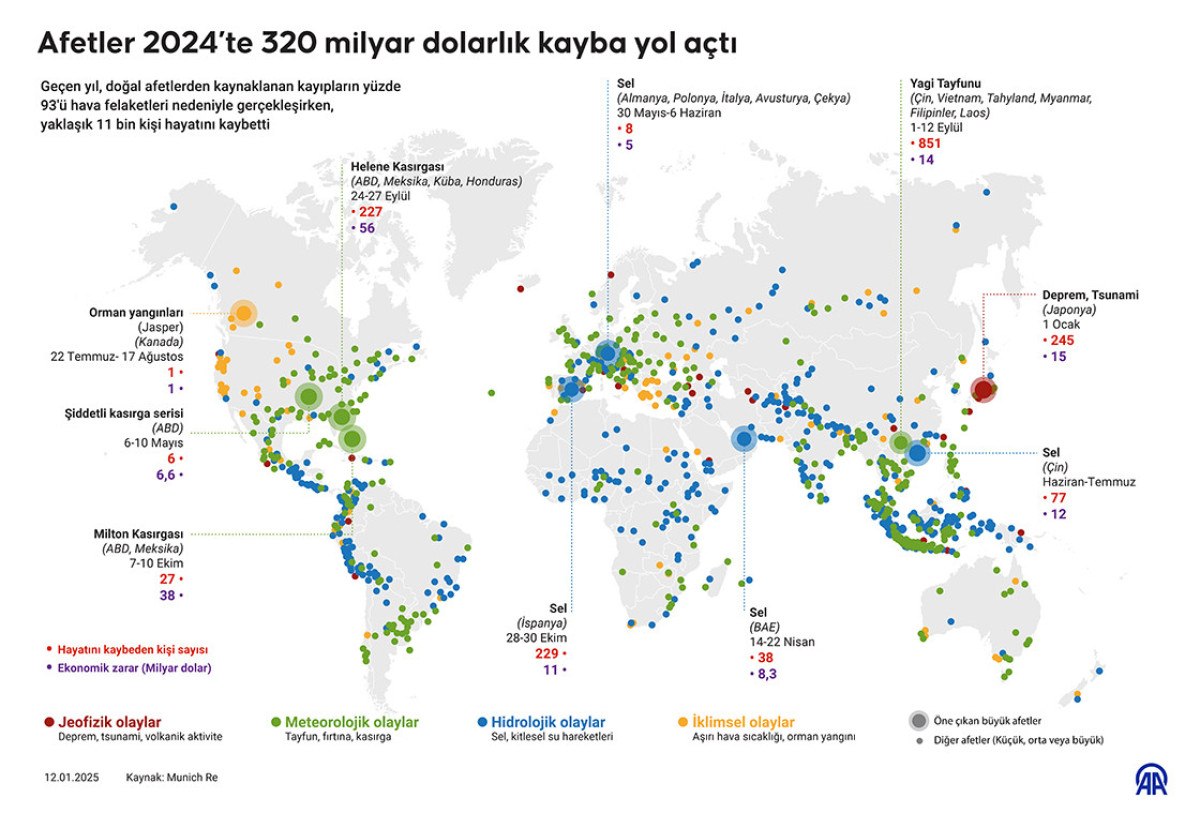 afetler gecen yil 320 milyar dolarlik kayba yol acti 5 MaZTmzQ3