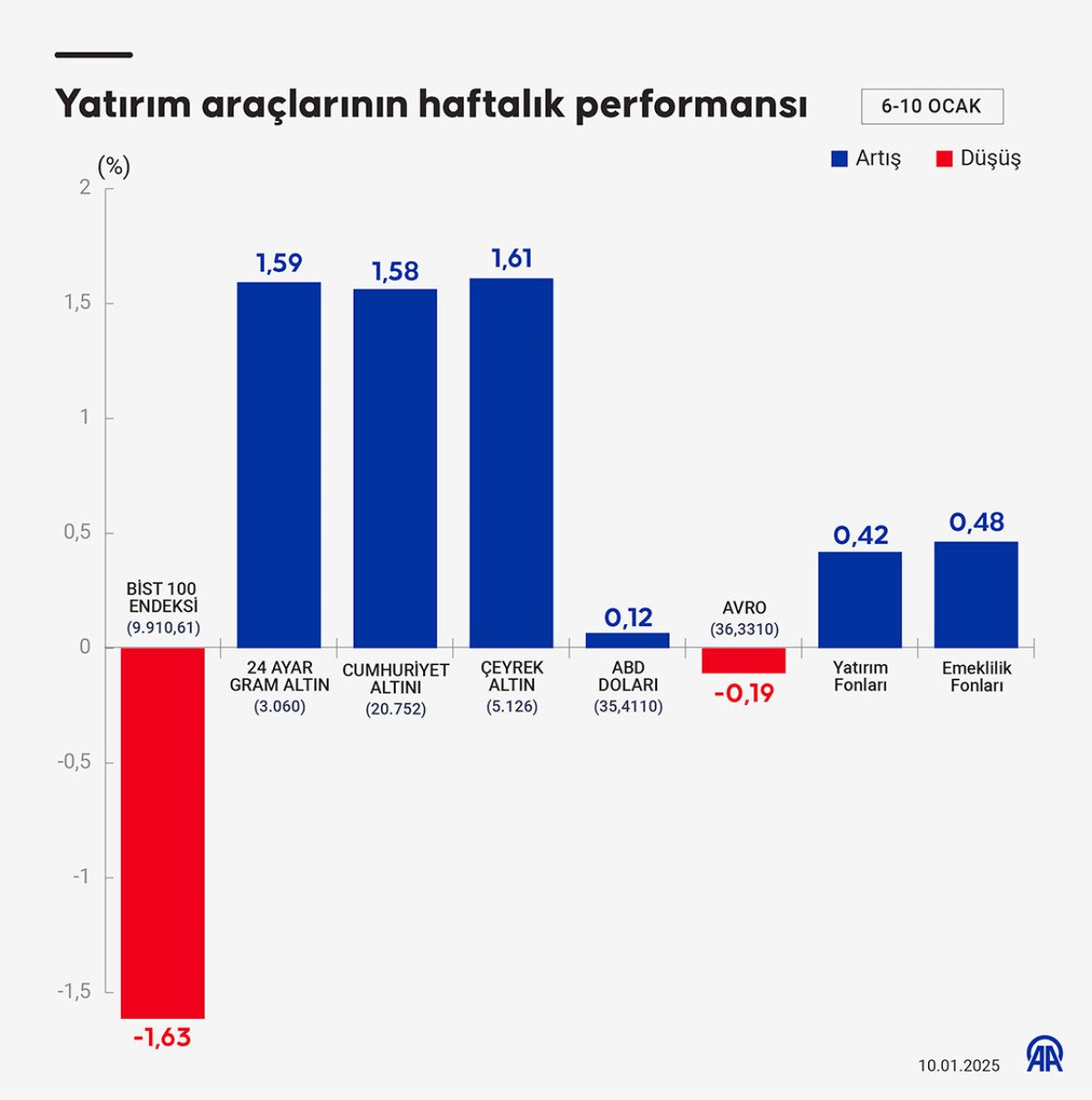 bu haftanin kazandiran yatirim araclari 0 OW2CTLHq