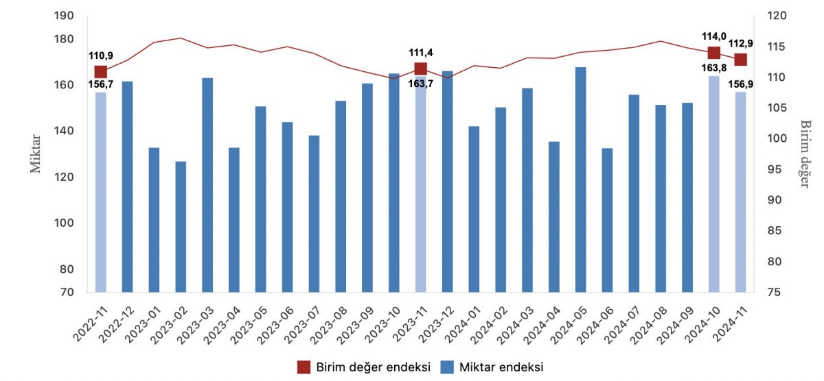 ihracat birim deger endeksi kasimda yuzde 13 artti 0 IqIyy7BM