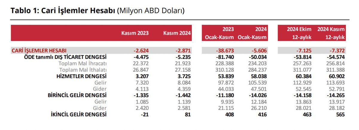 tcmb 2024 kasim cari islemler dengesini acikladi 0 GlHvtghz