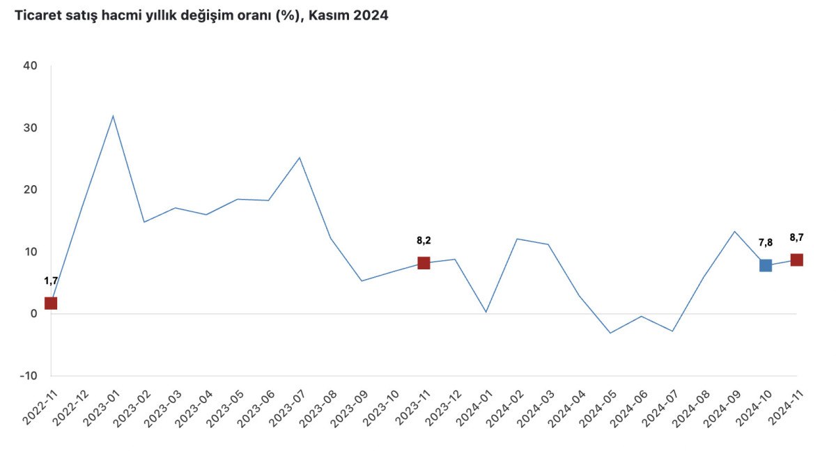 ticaret ve perakende satis hacmi yukseldi 2 rdJXzpec