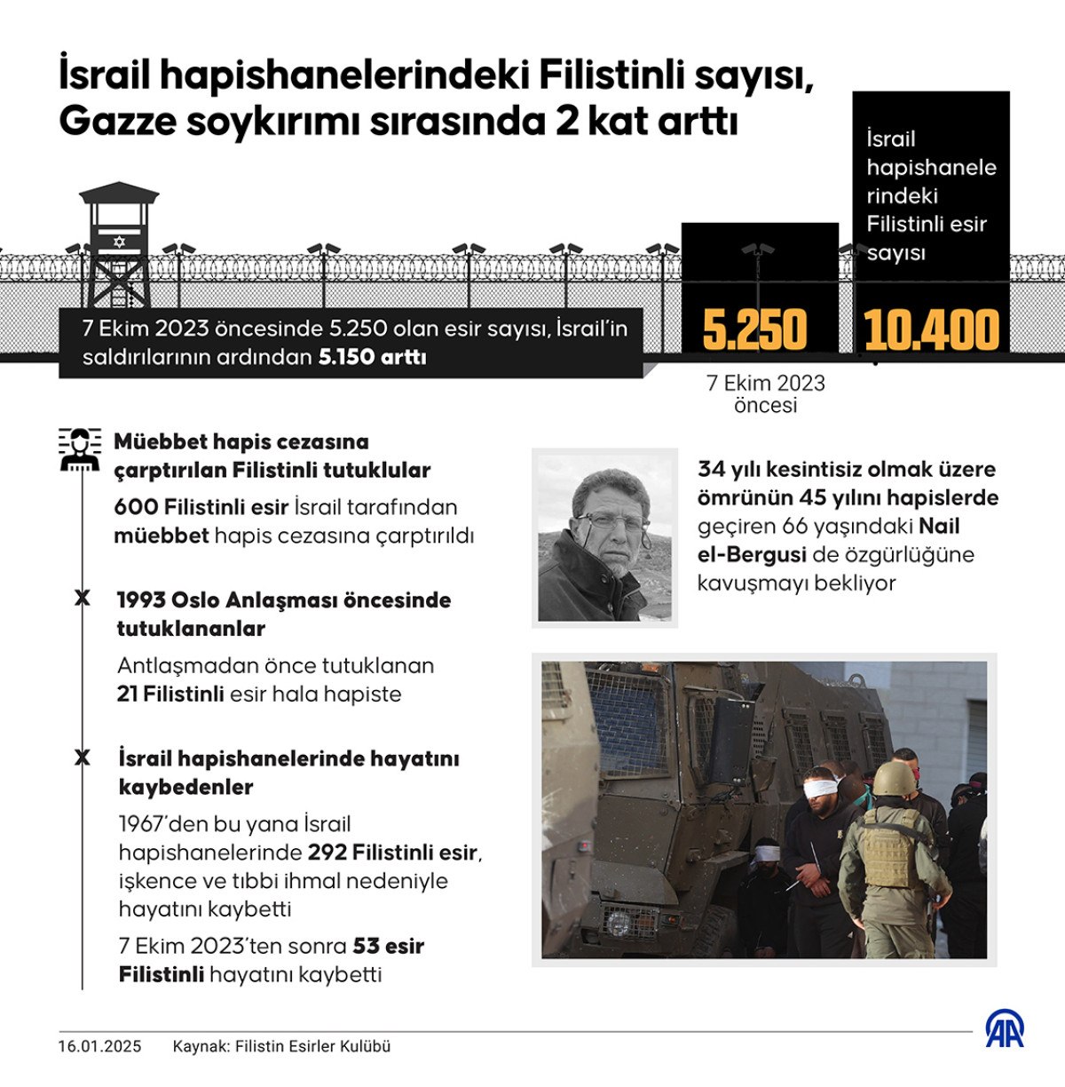 israil hapishanelerindeki filistinli sayisi gazze soykiriminda iki kat artti 0 OPr42QlJ