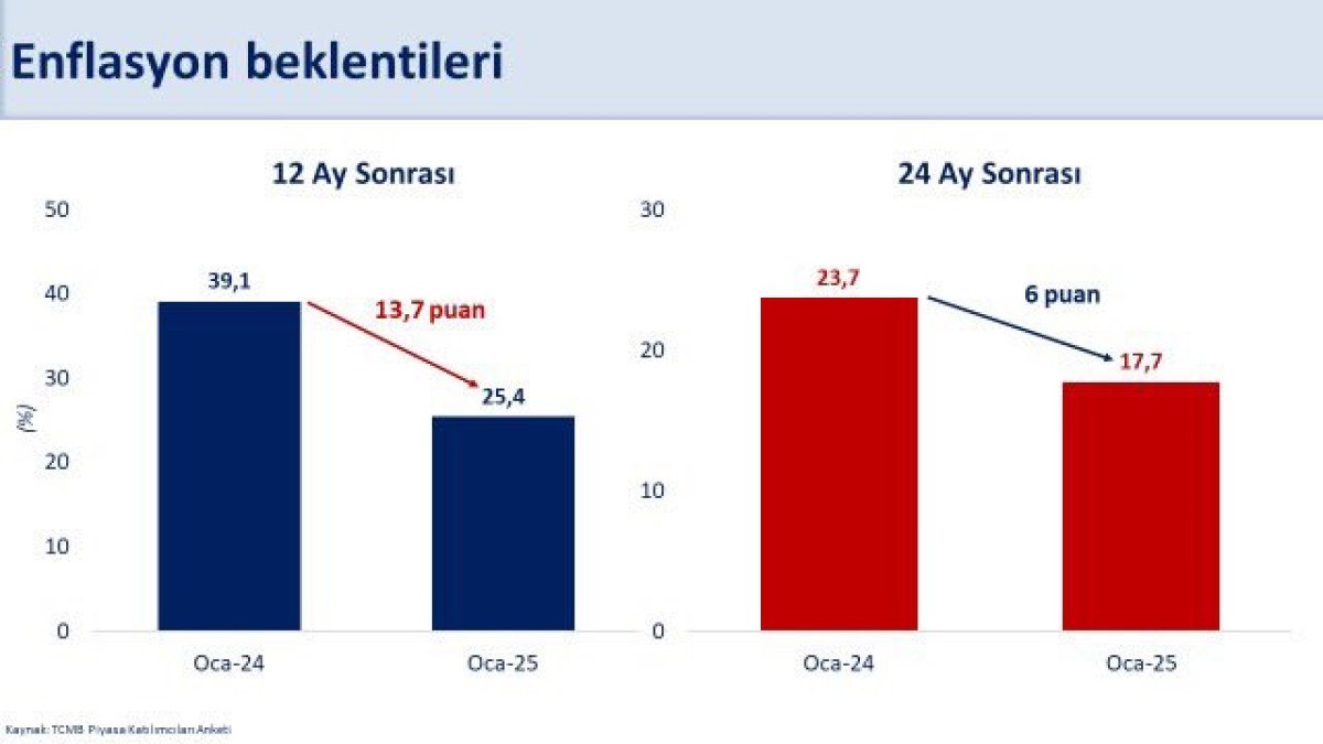 mehmet simsek yillik enflasyon beklentisi 15 aydir dusuyor 1 WikYYzDl