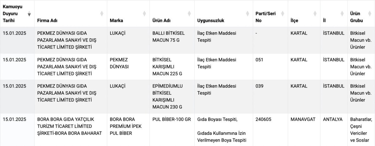 sagligi tehlikeye dusurecek gidalar listesi yenilendi 1 lqwvnWA7