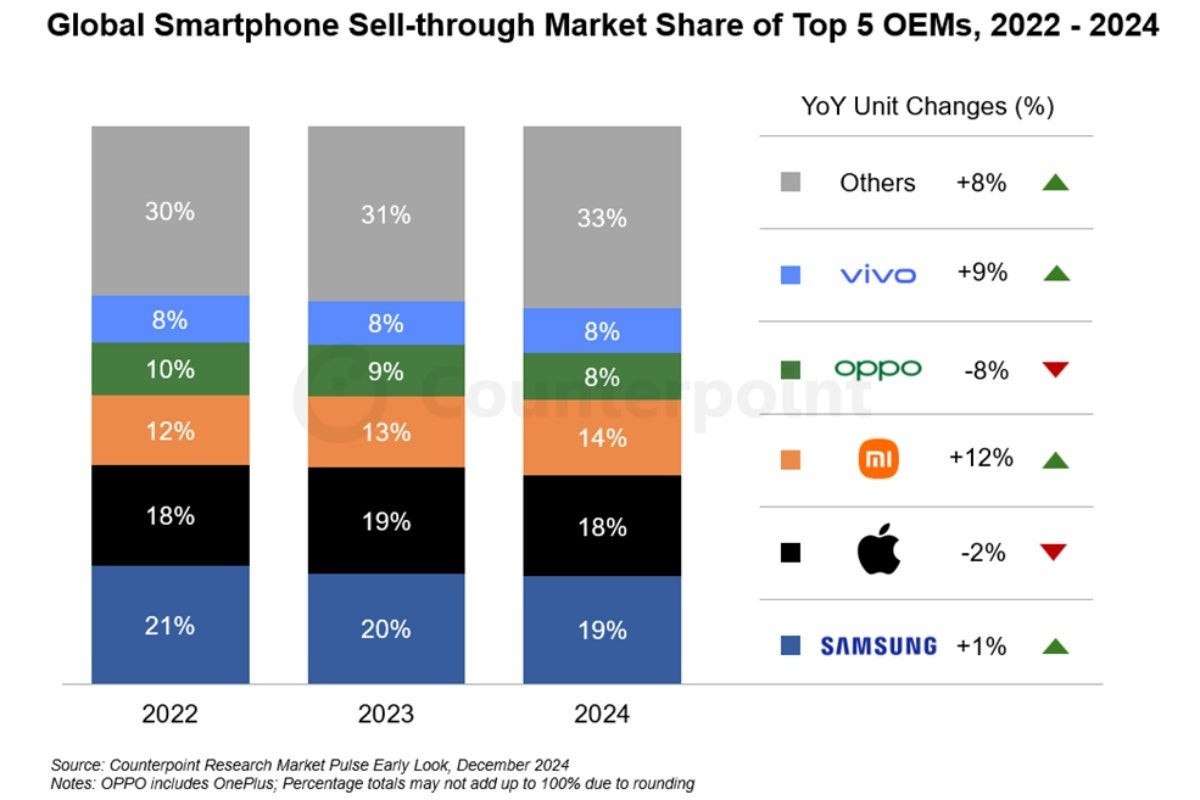 samsung 2024te en cok akilli telefon satan marka oldu 0 GuZhzdPZ