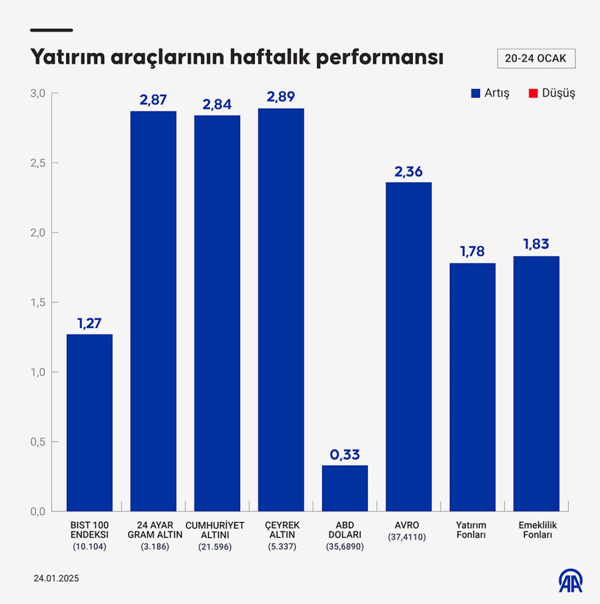 bu hafta yatirim araclarinindan en fazla gram altin kazandirdi 1 aR6Vh5Nk