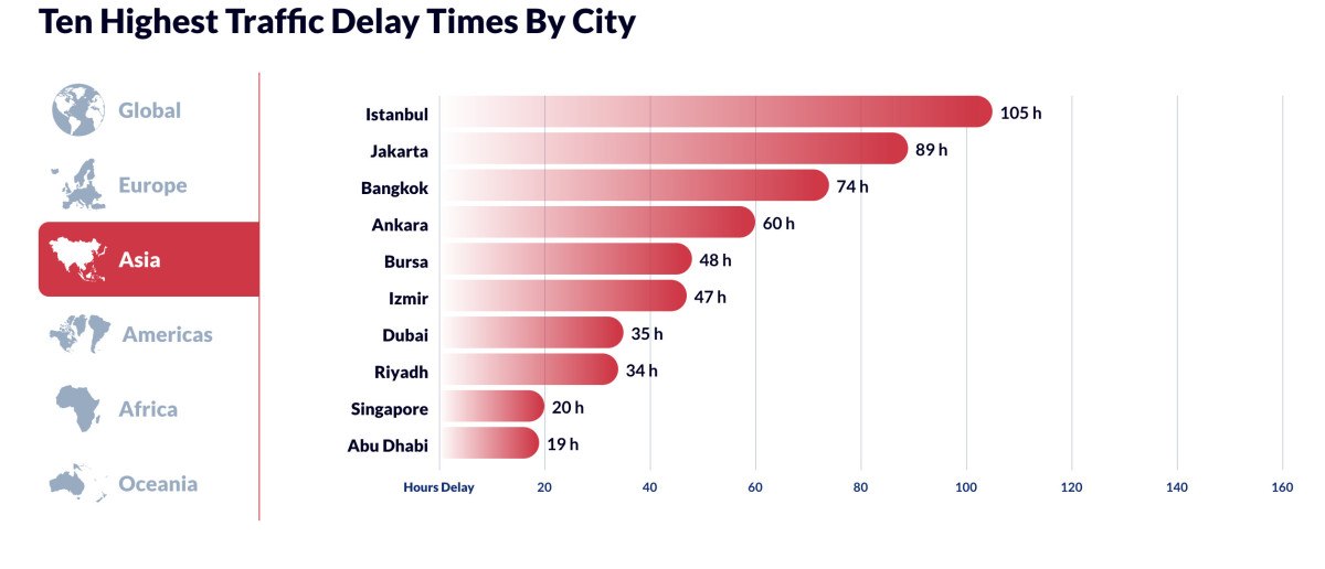 dunyada trafikte en fazla vakit kaybeden sehir istanbul 3 3H3pdzKR