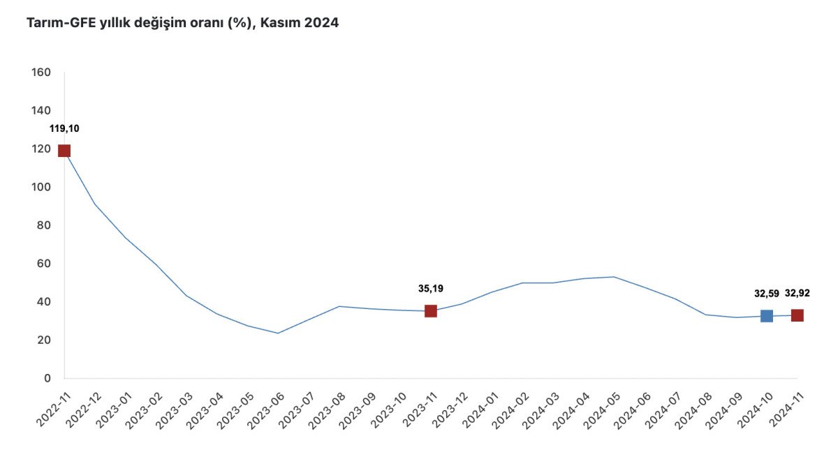 tarim uretici fiyatlari yillik yuzde 3292 artti 1 X6HHnNhg