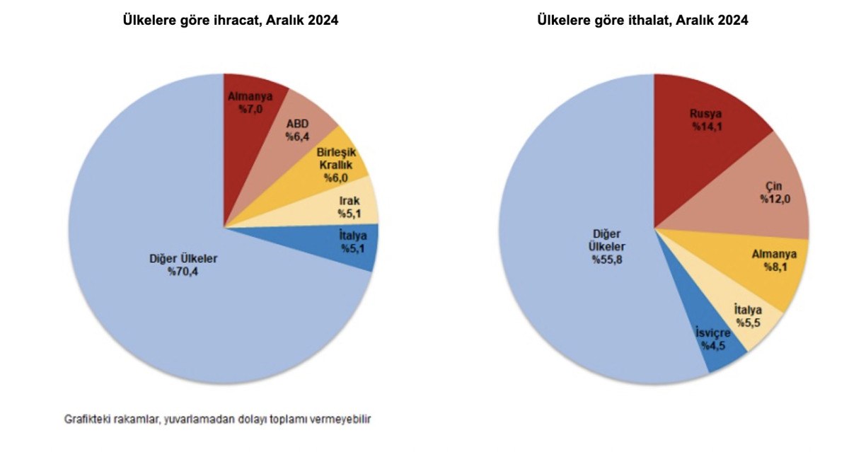 aralik 2024 dis ticaret dengesi aciklandi 0 J8ODEty3
