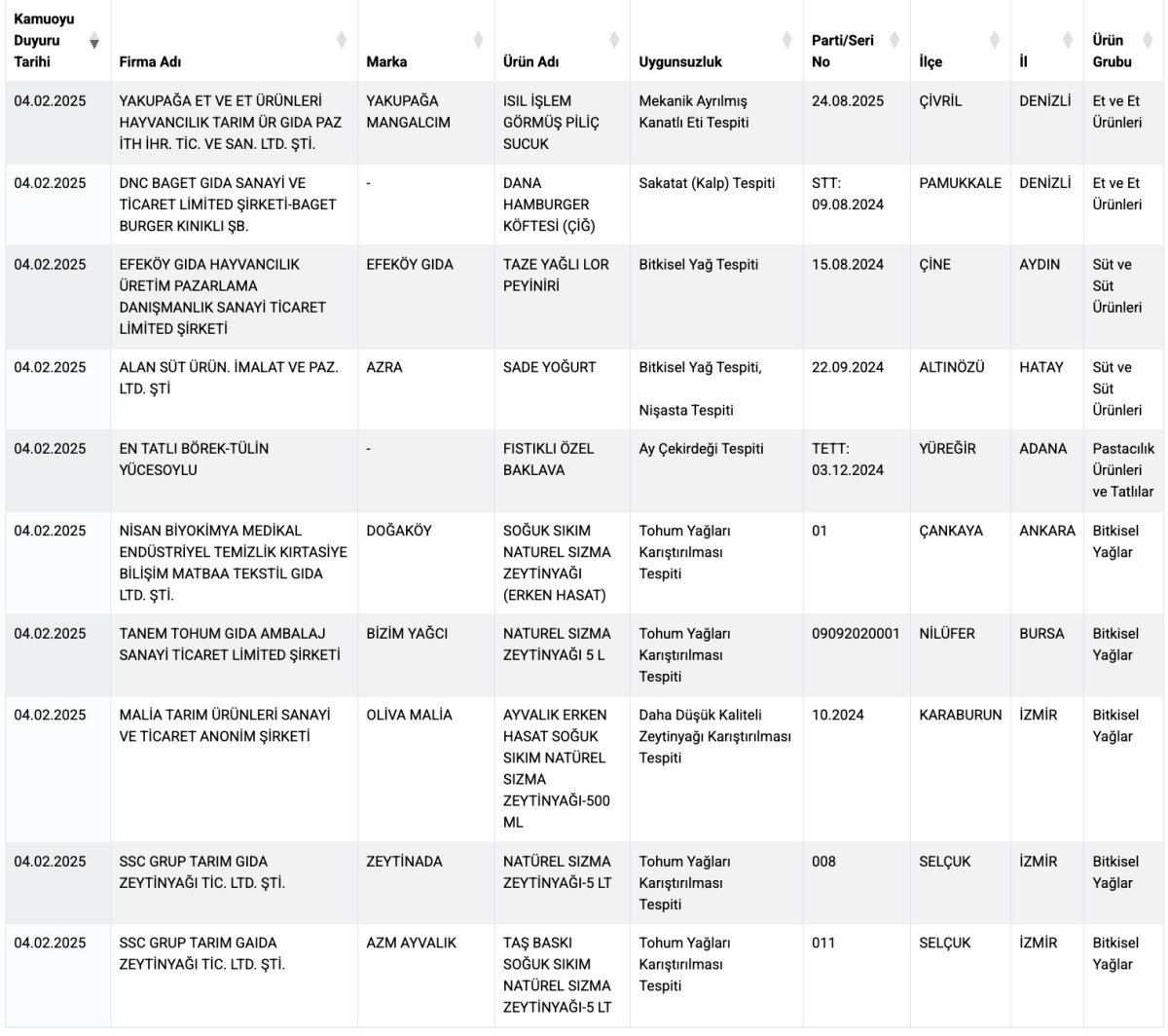 bakanligin yayinladigi sagligi tehdit eden urunler listesinde yok yok 3 C2XZ14au