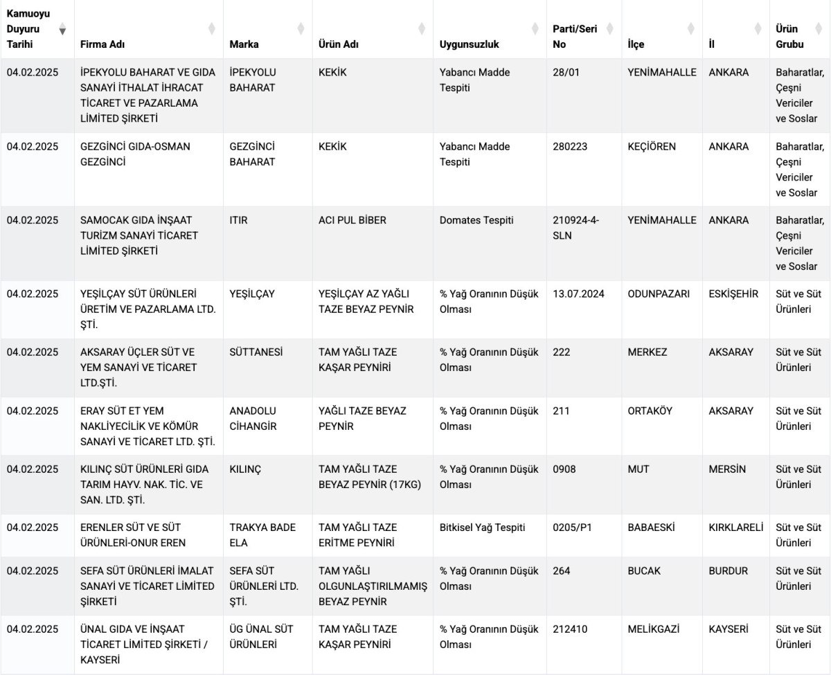 bakanligin yayinladigi sagligi tehdit eden urunler listesinde yok yok 4 jAaJBdIO