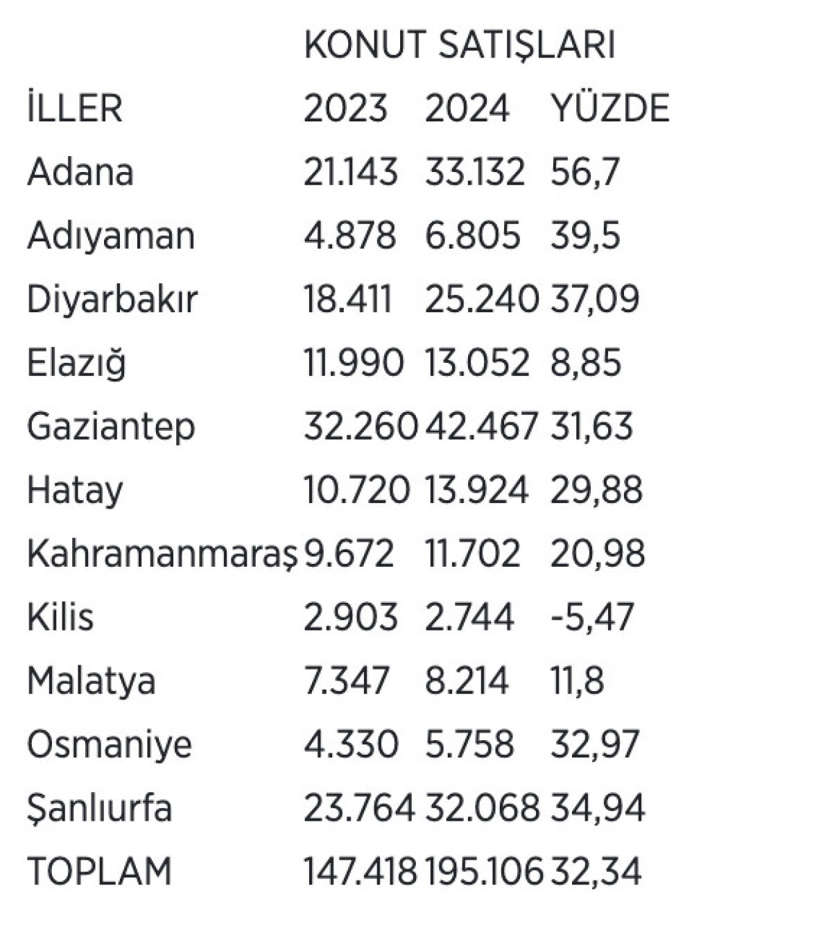 deprem bolgesindeki konut satislari toparlaniyor 1 VIFQbn71