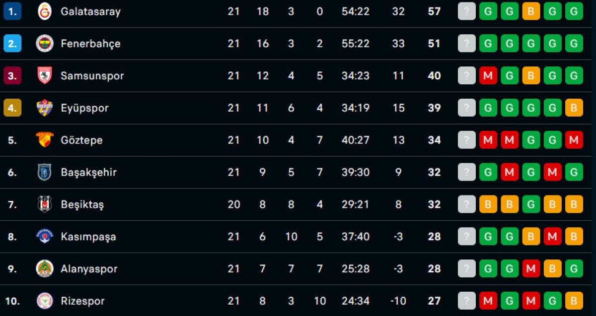 Süper Lig'de 22. haftanın ardından oluşan puan durumu ve 23. haftanın fikstürü 3 super ligde 22 haftanin ardindan olusan puan durumu ve 23 haftanin fiksturu 2 yZeadEDO