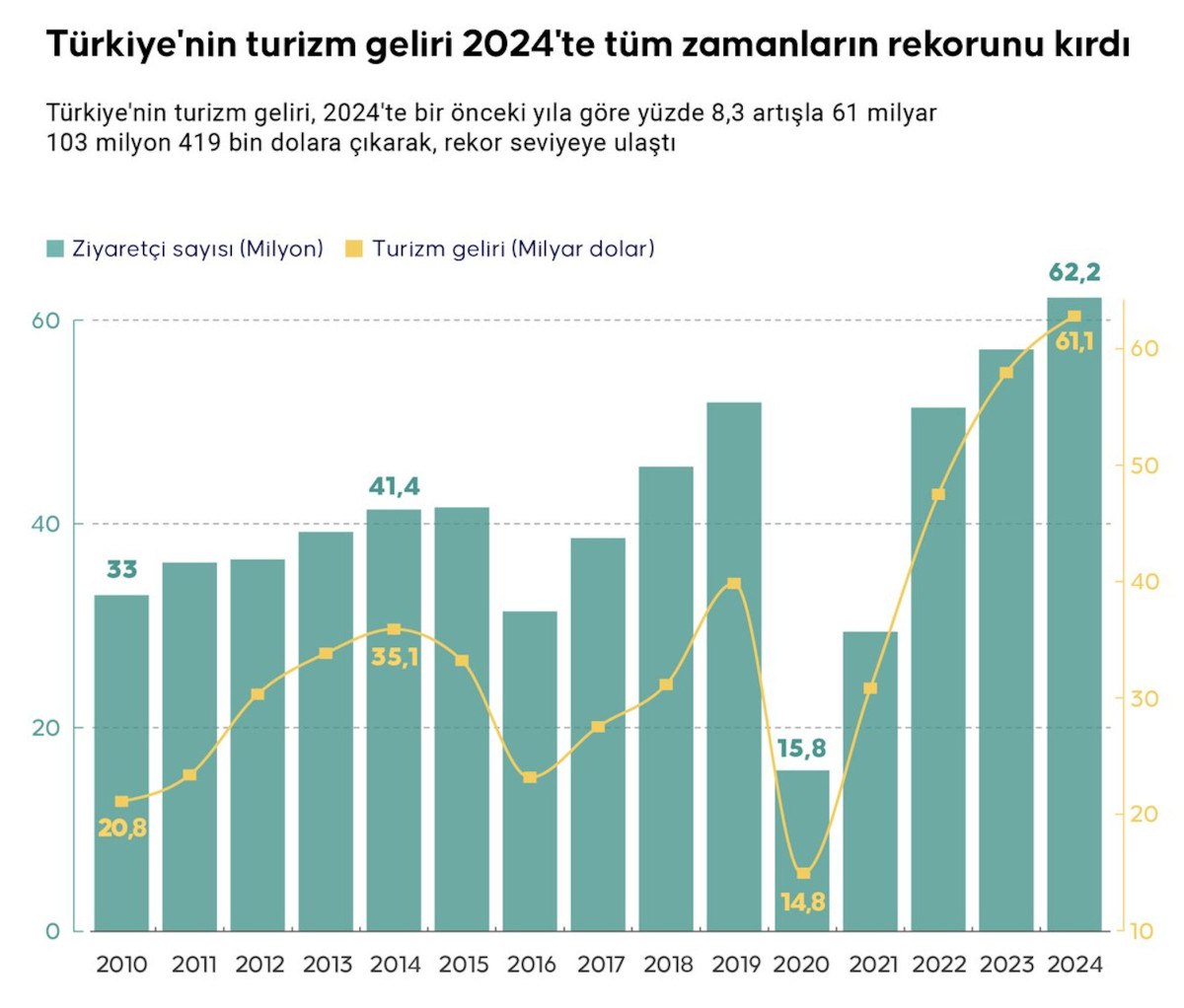 turkiyenin turizm geliri 2024te tum zamanlarin rekorunu kirdi 4 sQSA33s3