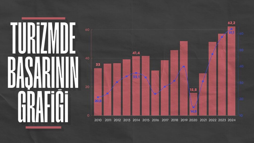 turkiyenin turizm geliri 2024te tum zamanlarin rekorunu kirdi KRBXh7gJ