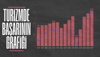 turkiyenin turizm geliri 2024te tum zamanlarin rekorunu kirdi KRBXh7gJ