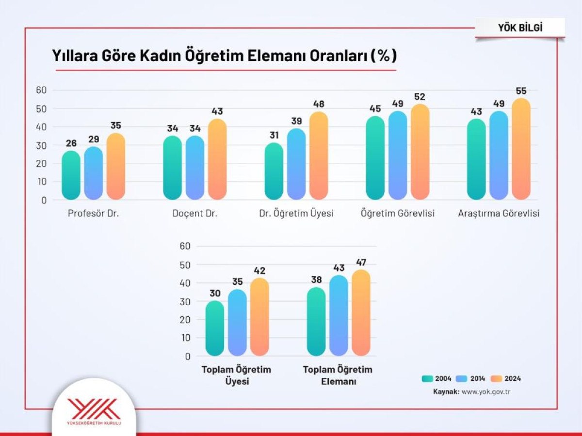 akademideki kadinlarin orani yuzde 47 ile en yuksek seviyeye ulasti 0 zcA6YOpX