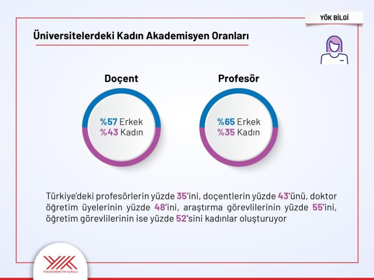 akademideki kadinlarin orani yuzde 47 ile en yuksek seviyeye ulasti 2 ZsOPiTUh