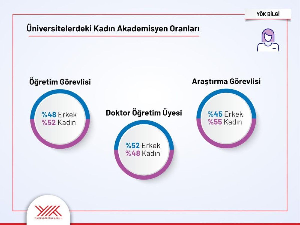 akademideki kadinlarin orani yuzde 47 ile en yuksek seviyeye ulasti 3 DKBTDtik