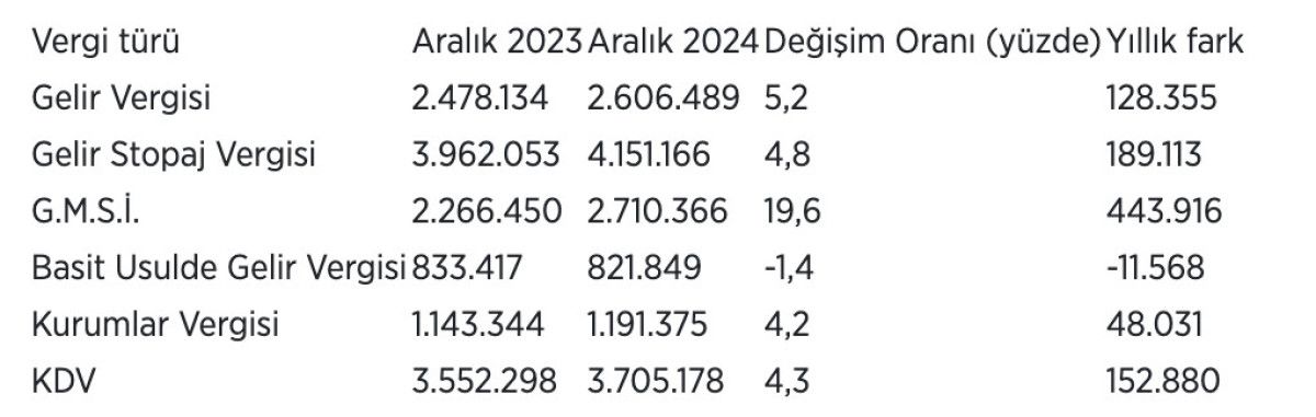 gelir vergisi mukelleflerinin sayisi artti 1
