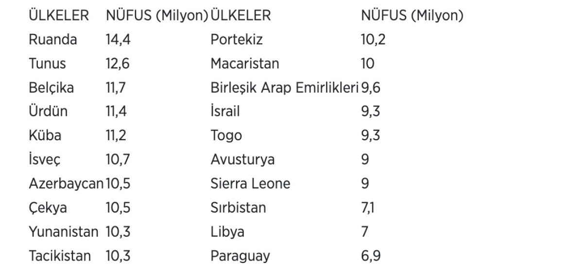 istanbul 157 milyon nufusuyla 131 ulkeyi geride birakti 1 Wgjb1sbv