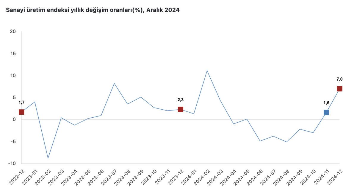 sanayi uretimi yillik yuzde 7 artti 0 yuU5UAjX