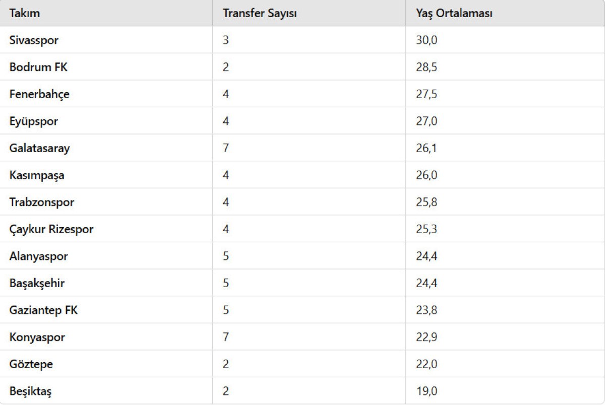 super ligde ara transfer raporu yas ortalamasi 252 2 O1hL17ez