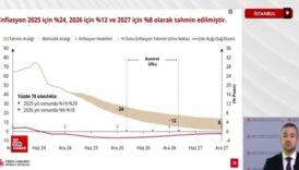 tcmbnin 2025 yil sonu enflasyon tahmini yuzde 24 QubD23w4