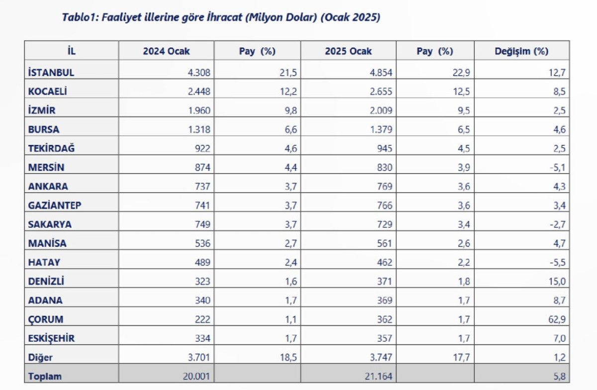 ticaret bakanligi 2025 yili ocak ayinda 42 ilde ihracat artti 1 AWkvWWne