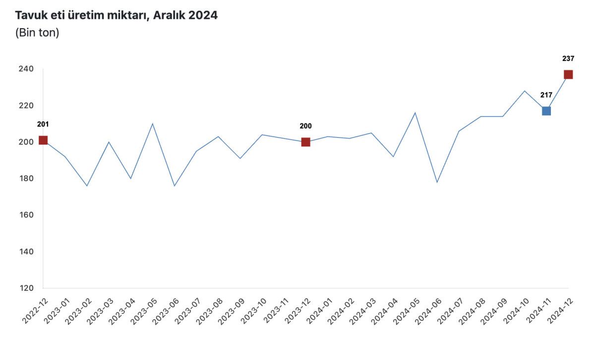 tuik tavuk eti uretimi yillik yuzde 184 artti 0 2TBFlbMK