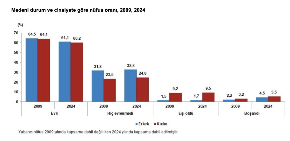 tuik turkiye genelinde en fazla bosanma izmirde 2 ms71kblF