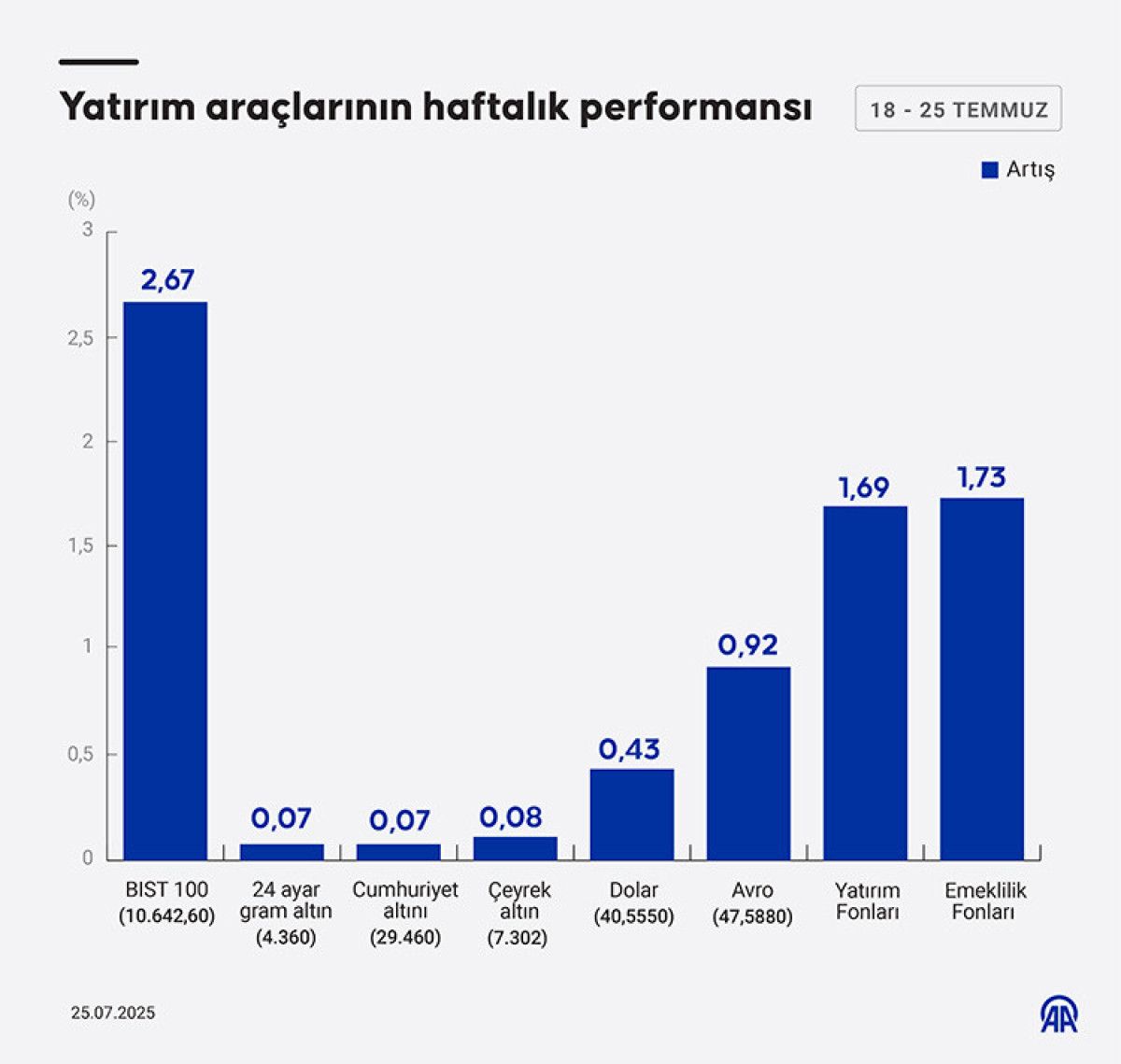bu hafta butun yatirim araclari kazandirdi 1