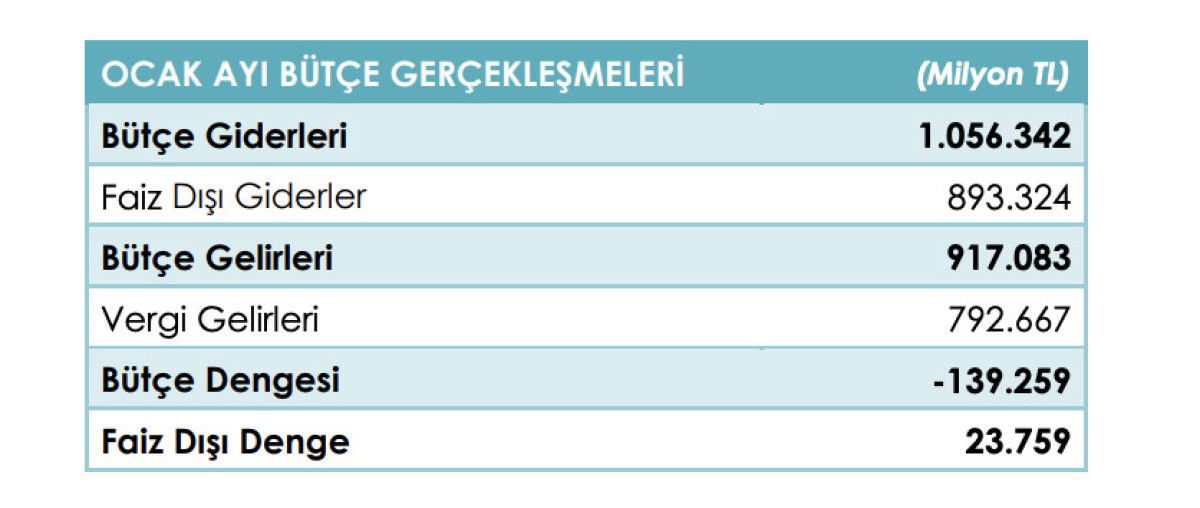 butce 2025 ocakda 1393 milyar tl acik verdi 0 DY2C1V2i