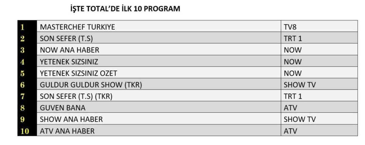 dunun reyting sonuclari aciklandi 15 temmuzda bakin en cok ne izlendi 0 IYsBbSL7