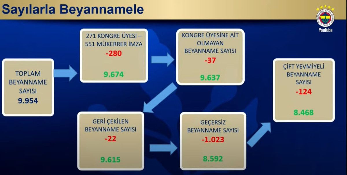 fenerbahce erken secim icin toplanan gecerli imza sayisini acikladi 0 amPmvlgn