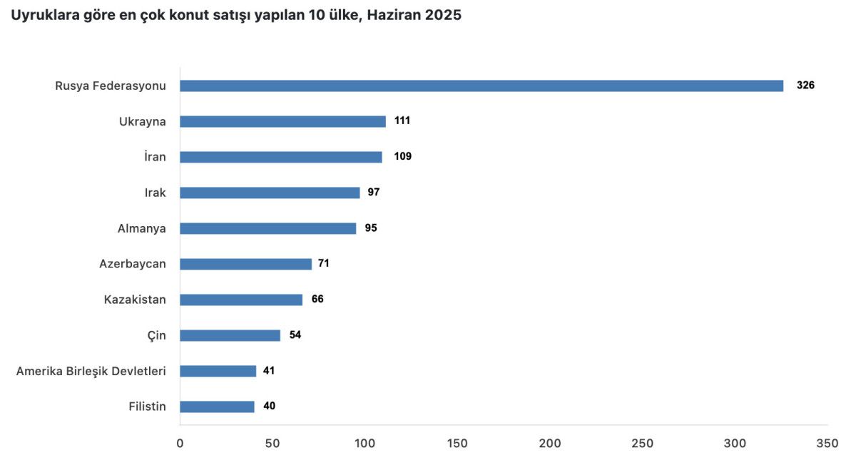 haziranda yabancilardan en fazla ruslar konut satin aldi 1 aXdUk5NF