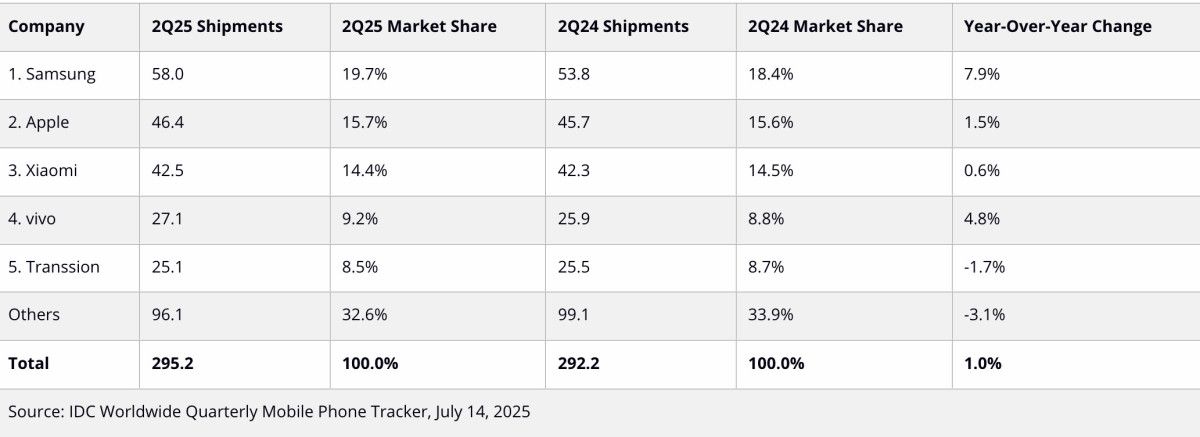 samsung farki aciyor iste ilk ceyrekte en cok akilli telefon satan markalar 0